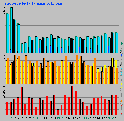 Tages-Statistik im Monat Juli 2023