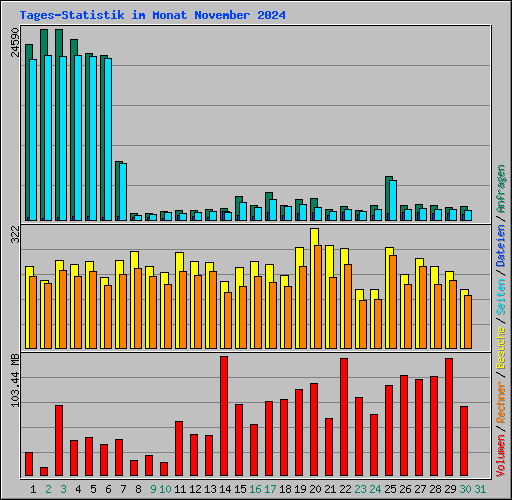 Tages-Statistik im Monat November 2024