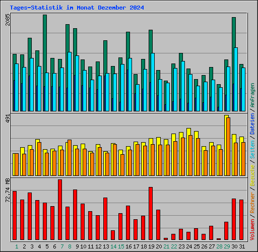 Tages-Statistik im Monat Dezember 2024
