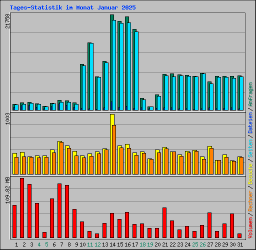 Tages-Statistik im Monat Januar 2025