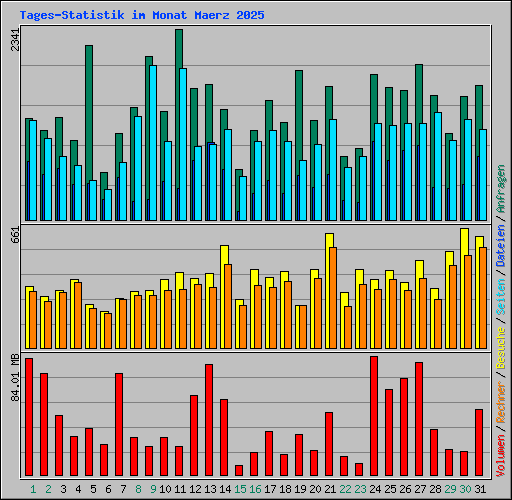 Tages-Statistik im Monat Maerz 2025