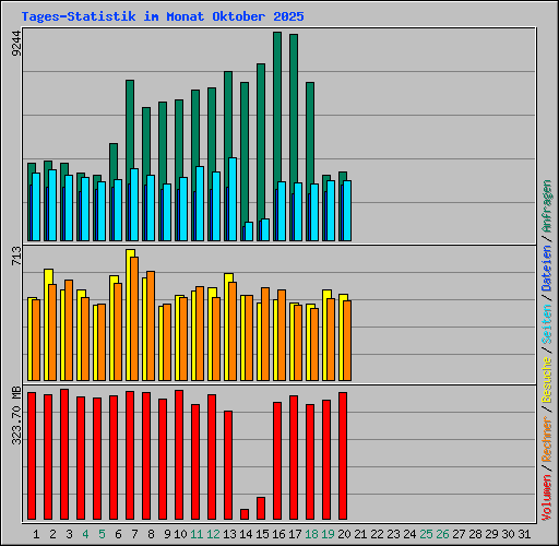 Tages-Statistik im Monat Oktober 2025