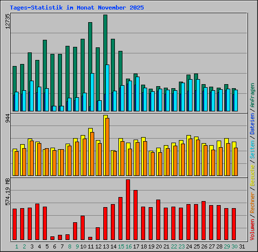 Tages-Statistik im Monat November 2025
