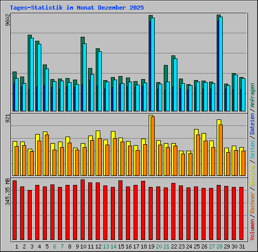 Tages-Statistik im Monat Dezember 2025