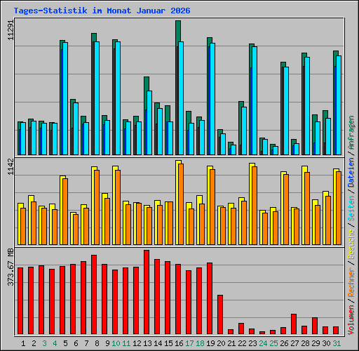Tages-Statistik im Monat Januar 2026