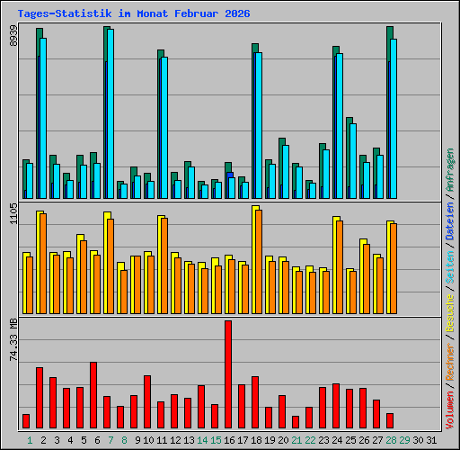 Tages-Statistik im Monat Februar 2026
