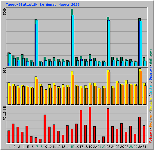 Tages-Statistik im Monat Maerz 2026