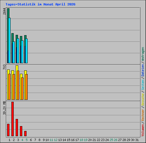 Tages-Statistik im Monat April 2026