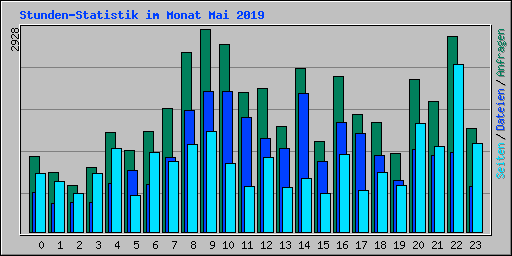 Stunden-Statistik im Monat Mai 2019