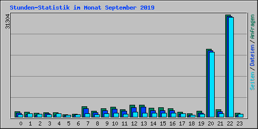 Stunden-Statistik im Monat September 2019