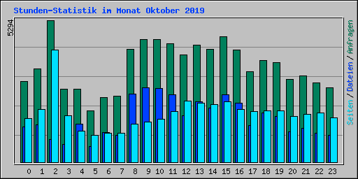 Stunden-Statistik im Monat Oktober 2019