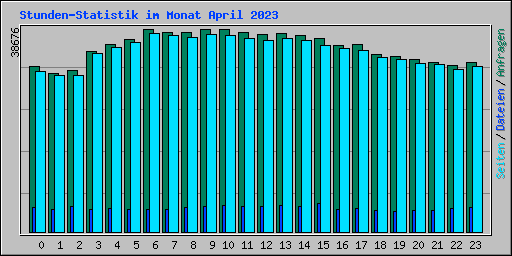 Stunden-Statistik im Monat April 2023