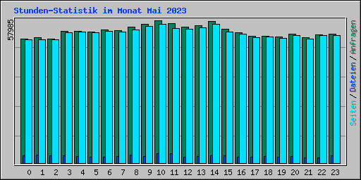 Stunden-Statistik im Monat Mai 2023