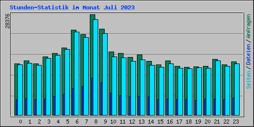 Stunden-Statistik im Monat Juli 2023