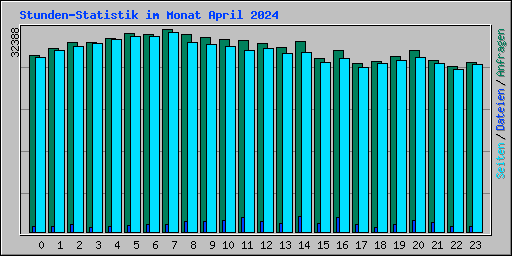 Stunden-Statistik im Monat April 2024