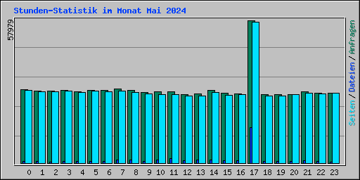 Stunden-Statistik im Monat Mai 2024
