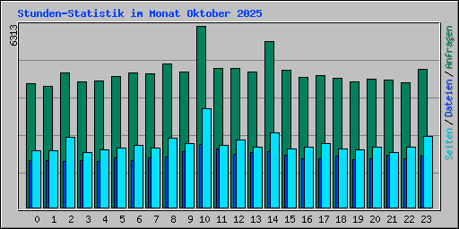 Stunden-Statistik im Monat Oktober 2025