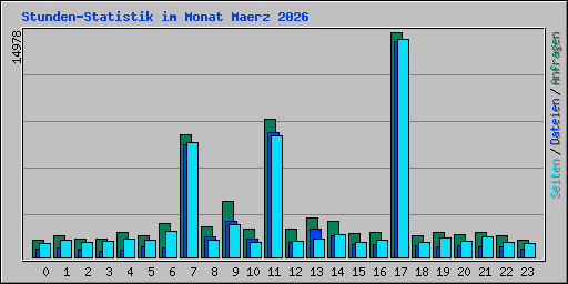 Stunden-Statistik im Monat Maerz 2026