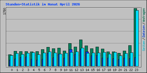 Stunden-Statistik im Monat April 2026