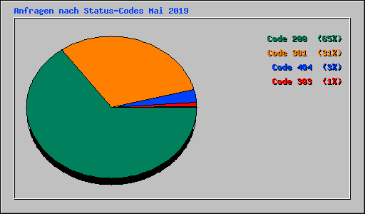 Anfragen nach Status-Codes Mai 2019