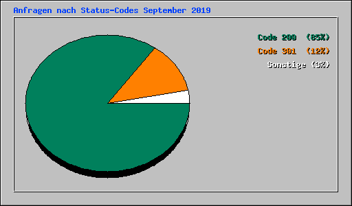 Anfragen nach Status-Codes September 2019