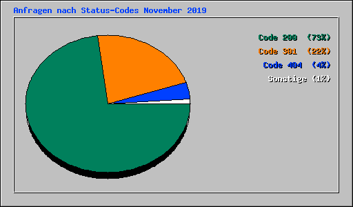 Anfragen nach Status-Codes November 2019