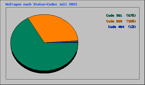 Anfragen nach Status-Codes Juli 2023