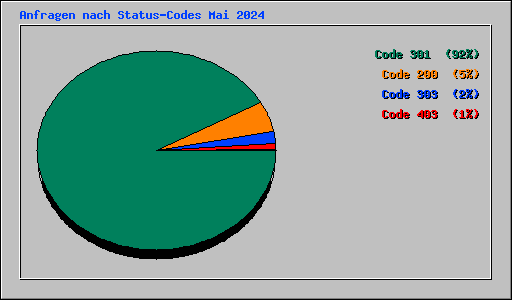 Anfragen nach Status-Codes Mai 2024