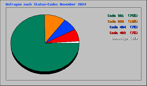 Anfragen nach Status-Codes November 2024