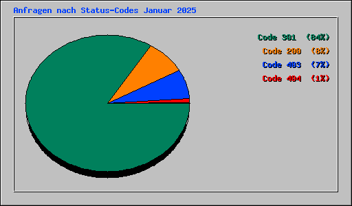 Anfragen nach Status-Codes Januar 2025