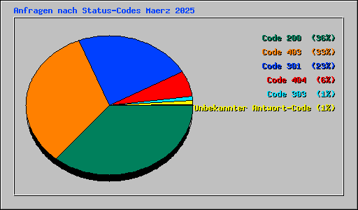 Anfragen nach Status-Codes Maerz 2025