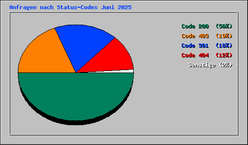 Anfragen nach Status-Codes Juni 2025