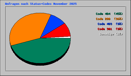 Anfragen nach Status-Codes November 2025