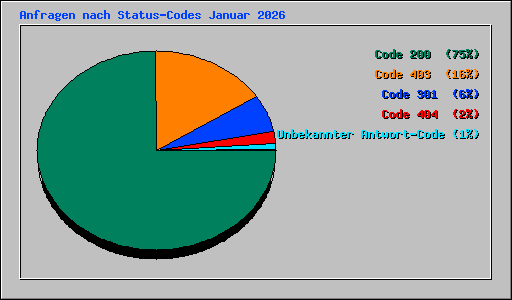Anfragen nach Status-Codes Januar 2026