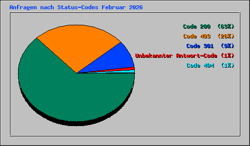 Anfragen nach Status-Codes Februar 2026
