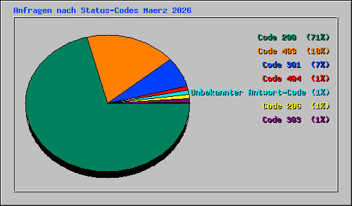 Anfragen nach Status-Codes Maerz 2026