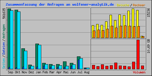 Zusammenfassung der Anfragen an wolfener-analytik.de