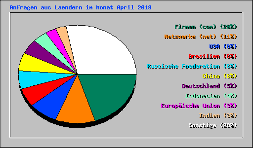 Anfragen aus Laendern im Monat April 2019