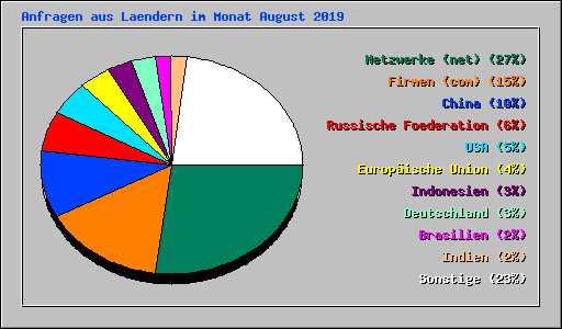 Anfragen aus Laendern im Monat August 2019