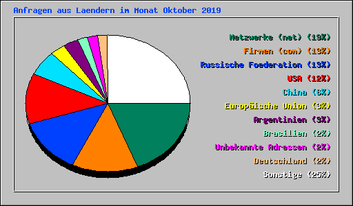 Anfragen aus Laendern im Monat Oktober 2019