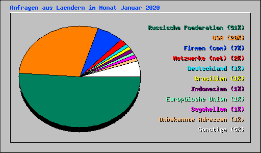 Anfragen aus Laendern im Monat Januar 2020