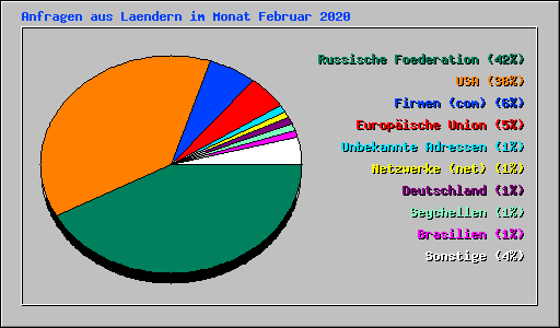 Anfragen aus Laendern im Monat Februar 2020