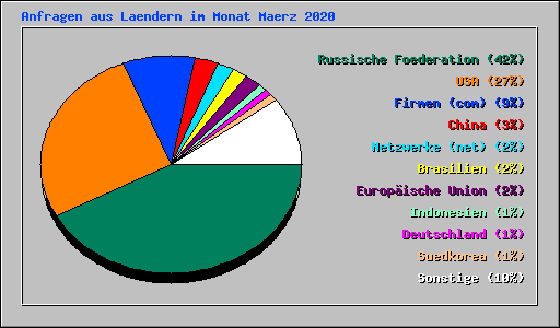 Anfragen aus Laendern im Monat Maerz 2020
