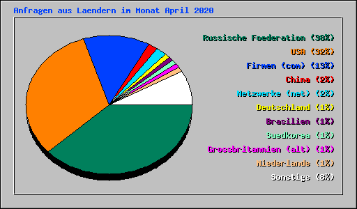 Anfragen aus Laendern im Monat April 2020