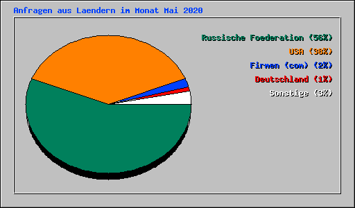 Anfragen aus Laendern im Monat Mai 2020