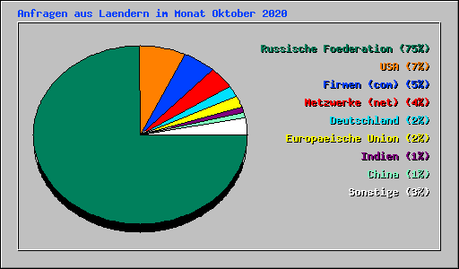 Anfragen aus Laendern im Monat Oktober 2020
