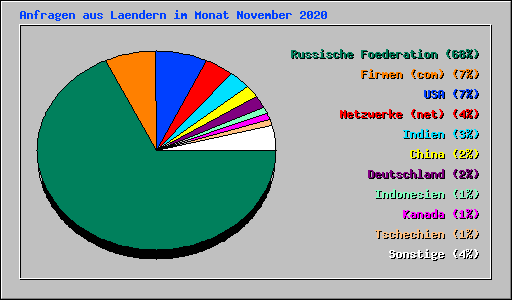 Anfragen aus Laendern im Monat November 2020