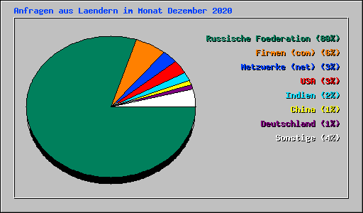 Anfragen aus Laendern im Monat Dezember 2020