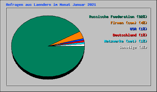 Anfragen aus Laendern im Monat Januar 2021