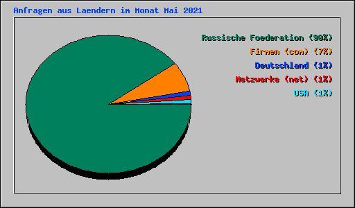 Anfragen aus Laendern im Monat Mai 2021